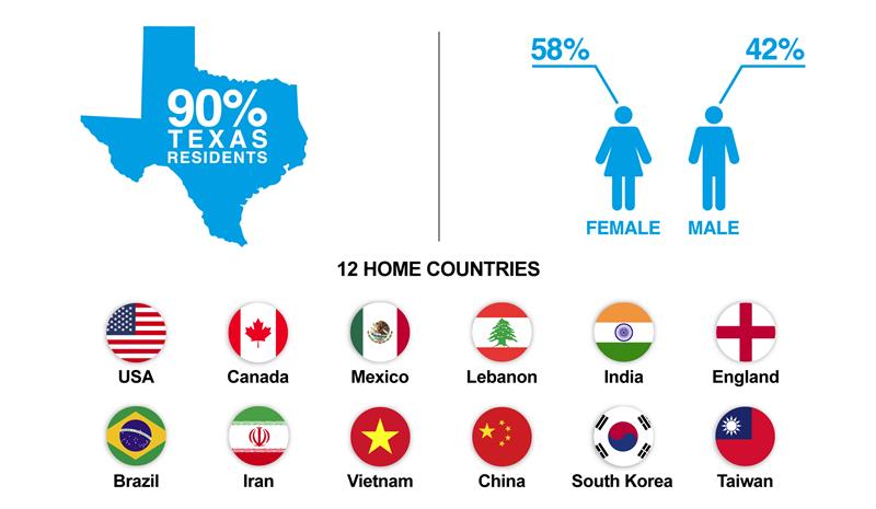 Demographics of the Class of 2028 includes 90% from Texas, 42% male, 58% female, and 11 home countries