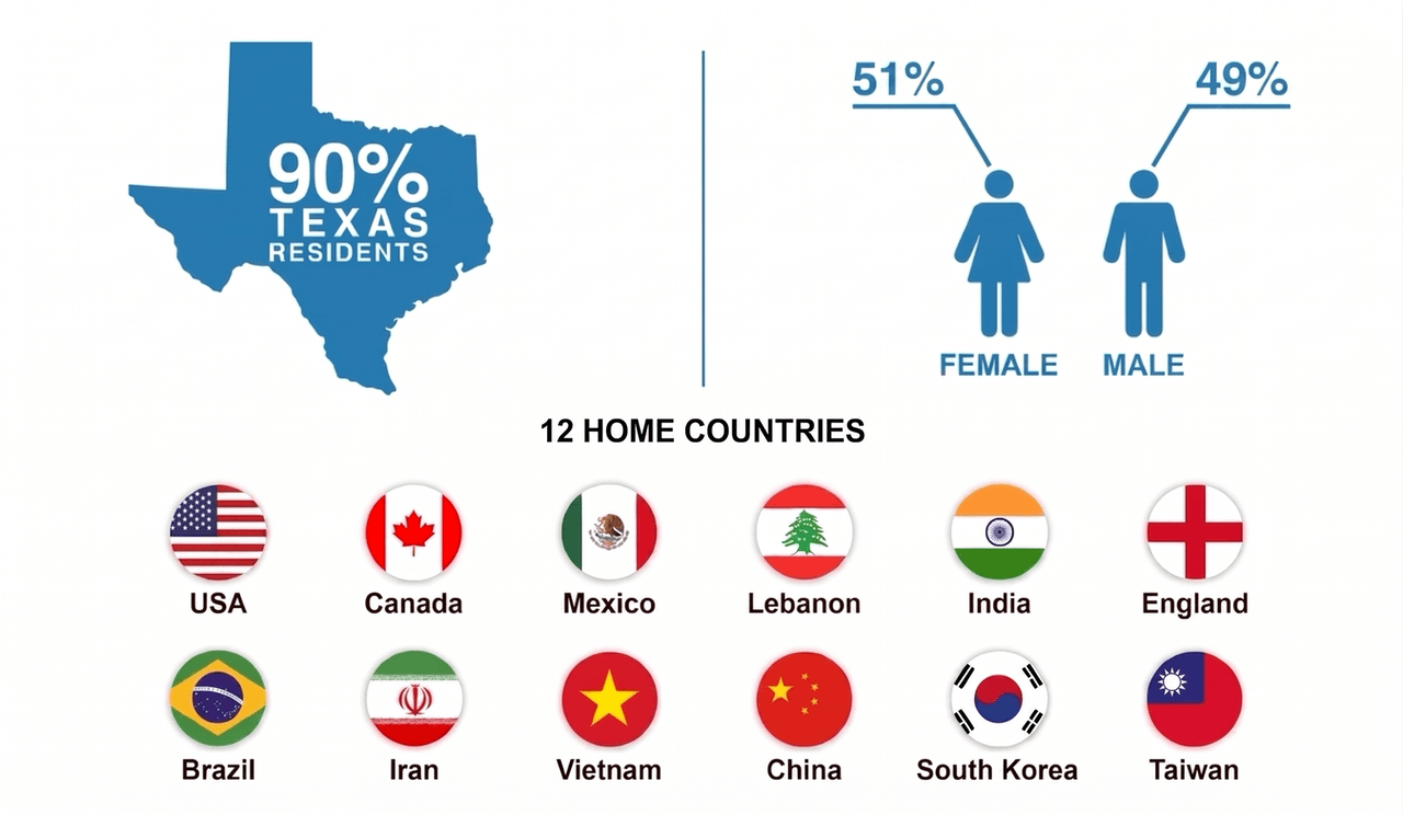 Student demographics chart showing 90% Texas residents, 51% female, 49% male, 12 home countries flag icons for ghana, germany, kenya, nigeria, singapore, slovinia, syria, taiwan, china, usa, pakistan