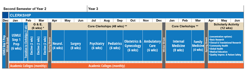 A curriculum timeline chart for clerkships, showing the medical school course schedule for the second semester of Year 2 through the end of Year 3