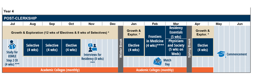 A curriculum timeline chart for post-clerkships, showing the medical school course schedule for Year 4